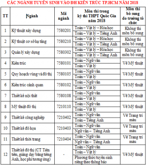 ĐỀ ÁN TUYỂN SINH HỆ CHÍNH QUY NĂM 2018 VÀO ĐH KIẾN TRÚC TP.HCM