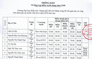 Thông báo điểm tuyển dụng nhân sự năm 2018 vào Đại học Kiến trúc TP. Hồ Chí Minh